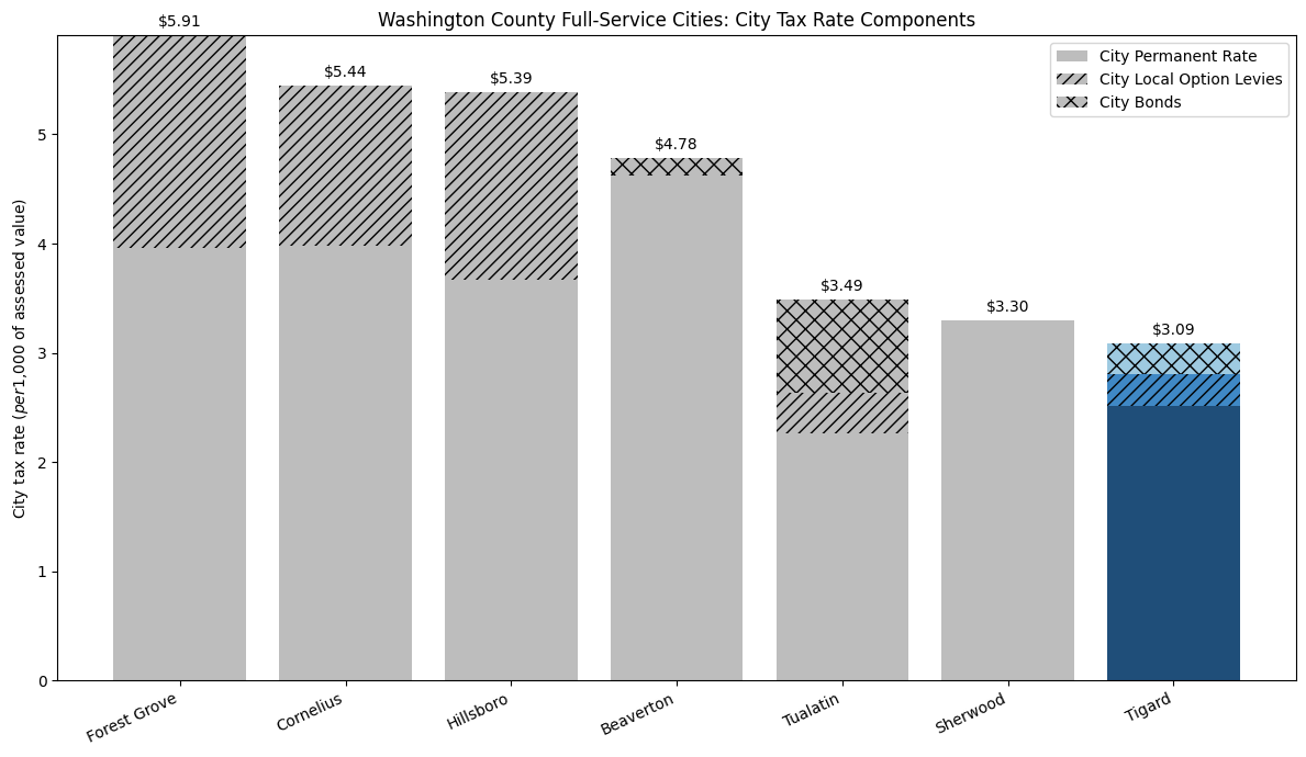 Washington County Full-Service Cities Tax Rate Comparison